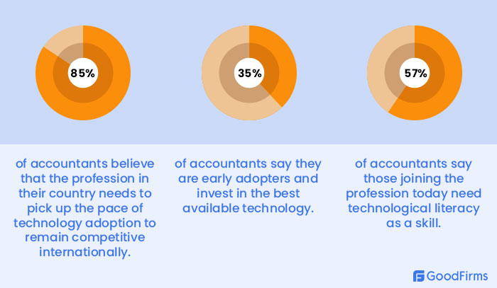 Global Consumption of Accounting Software