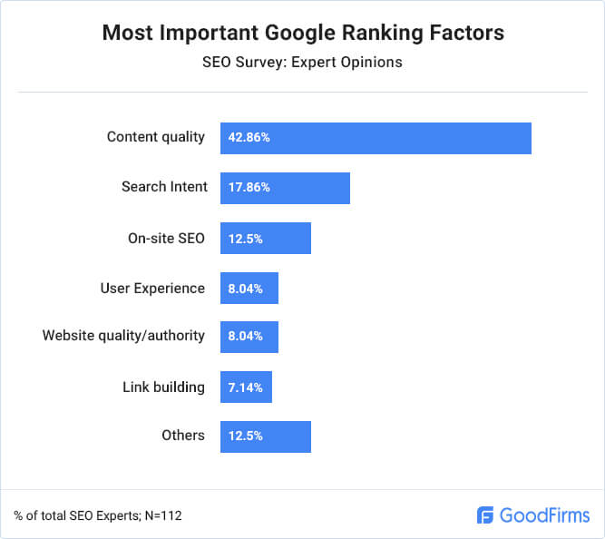 What Are The Most Important Google Ranking Factors?
